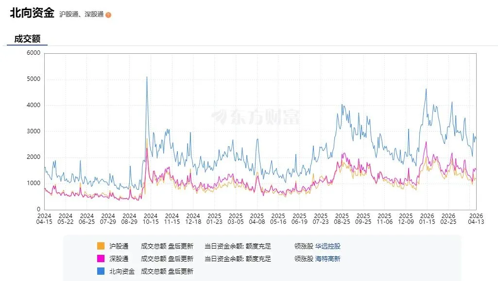 2026年4月14日早盘:A股市场上证大盘指数解读