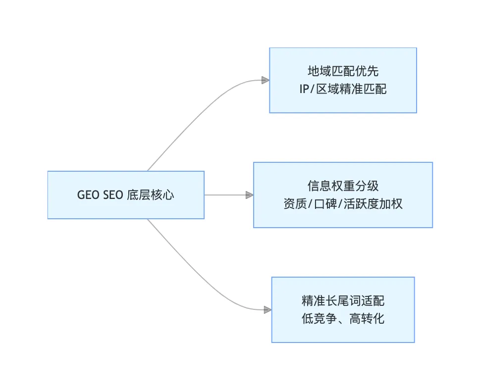 同城获客实战:从0到月客100+的GEO SEO完整打法