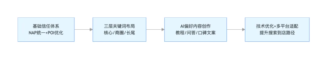 同城获客实战:从0到月客100+的GEO SEO完整打法