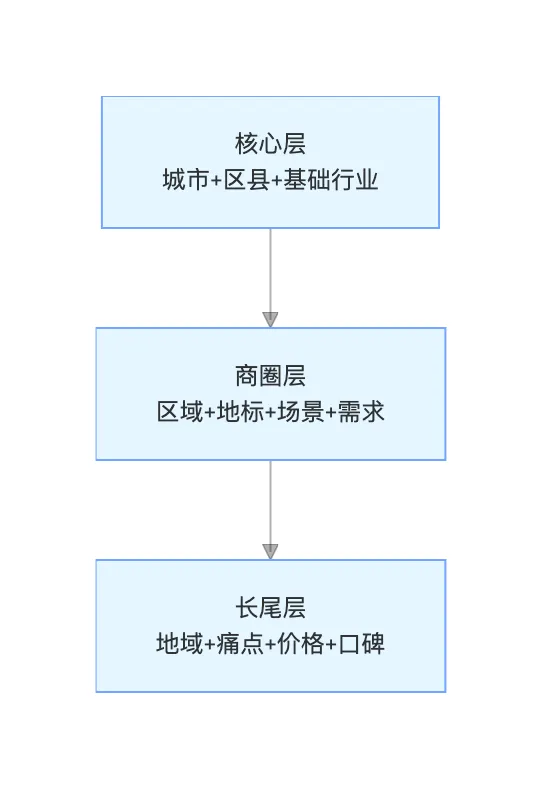 同城获客实战:从0到月客100+的GEO SEO完整打法
