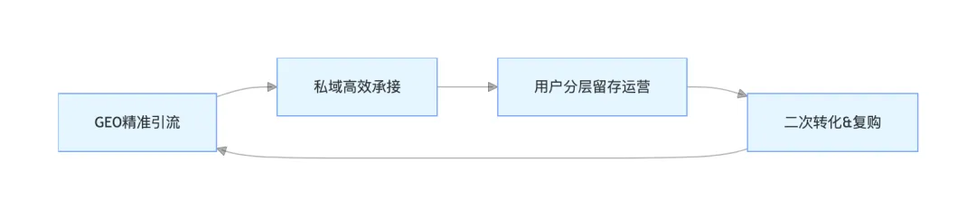 同城获客实战:从0到月客100+的GEO SEO完整打法