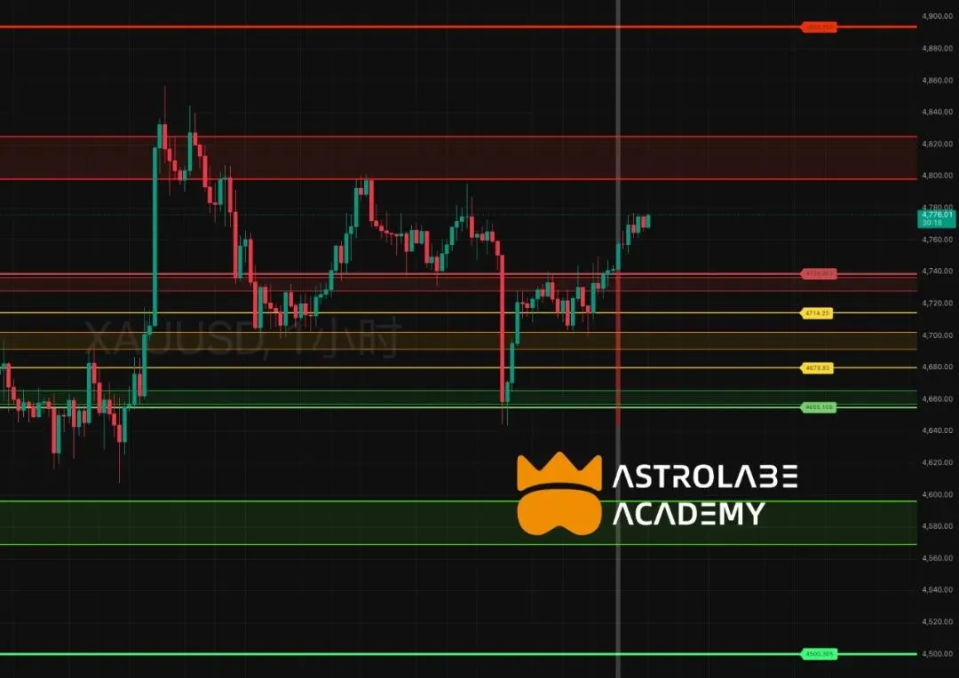 #XAU 日内市场结构分析(2026.04.14)