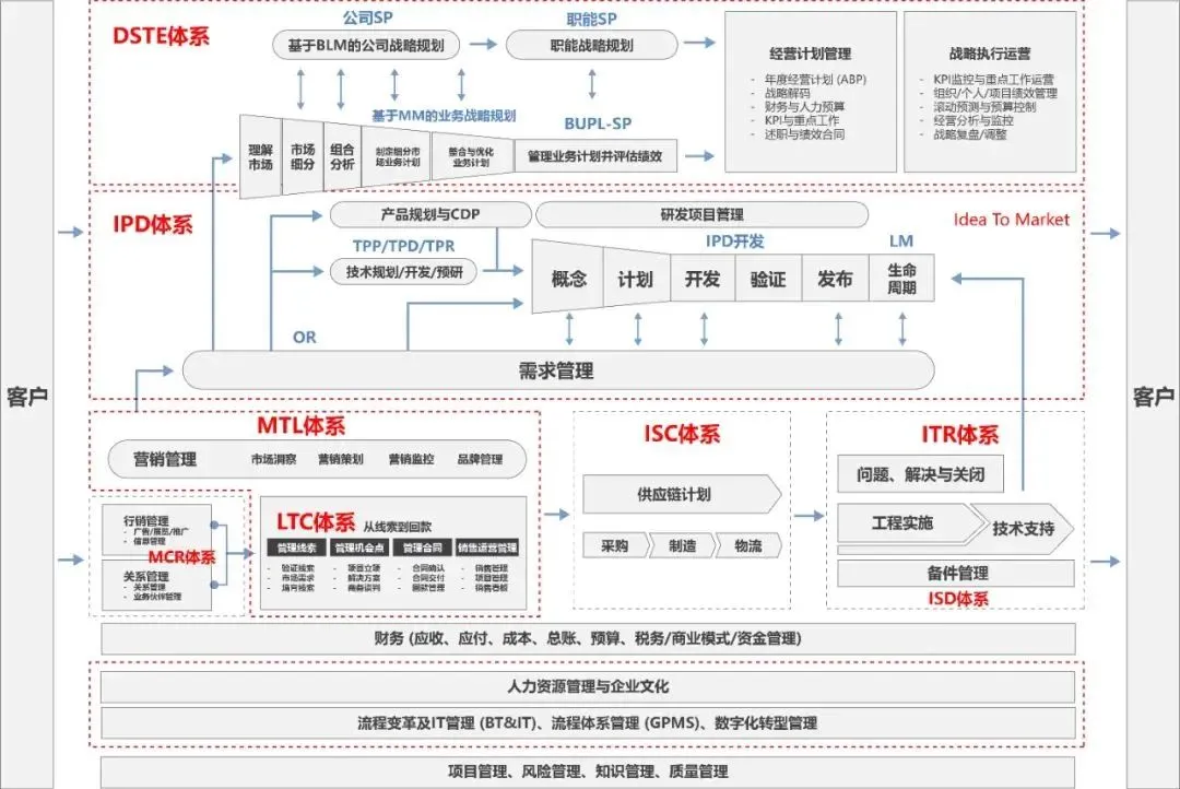 IPD端到端高级训战班—从市场需求获取到新产品上市财务成功