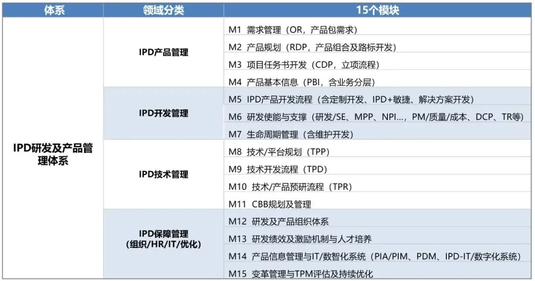 IPD端到端高级训战班—从市场需求获取到新产品上市财务成功