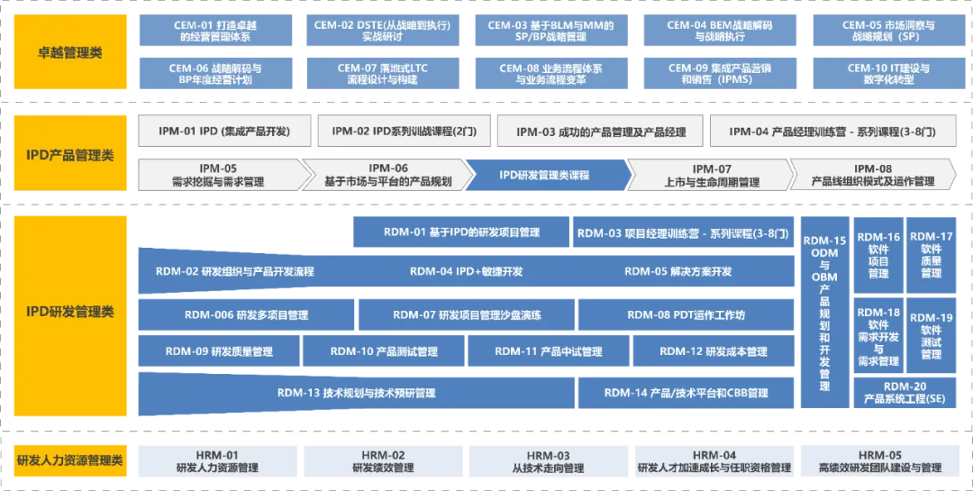 IPD端到端高级训战班—从市场需求获取到新产品上市财务成功