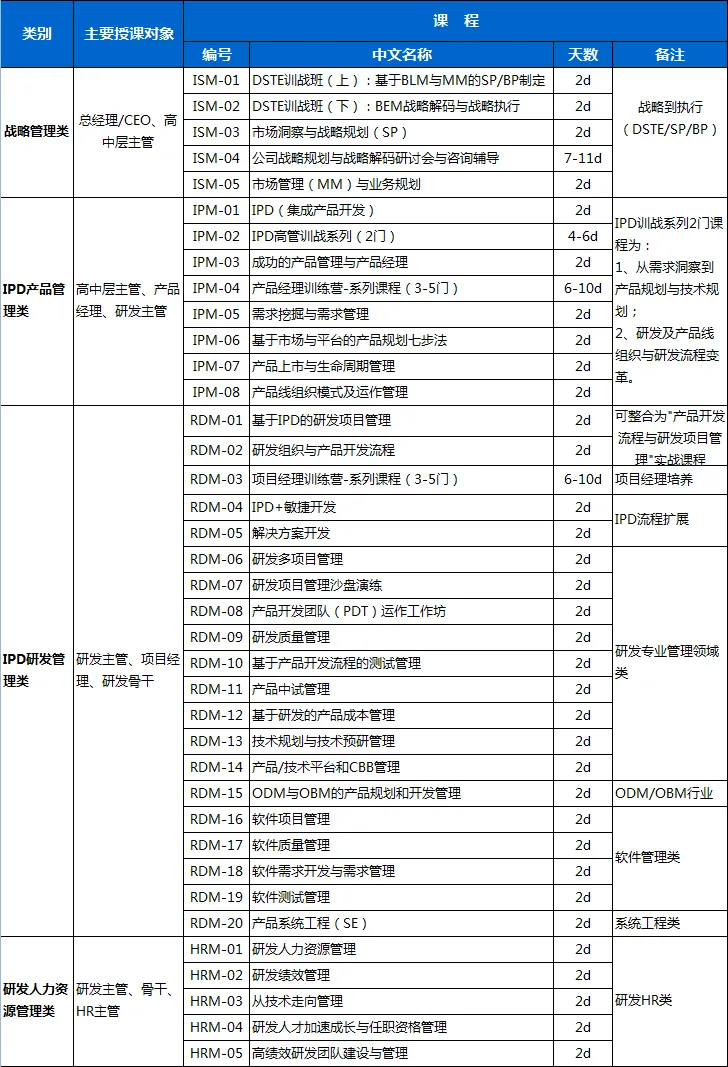IPD端到端高级训战班—从市场需求获取到新产品上市财务成功