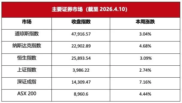 澳洲资本市场要闻(2026.4.14)