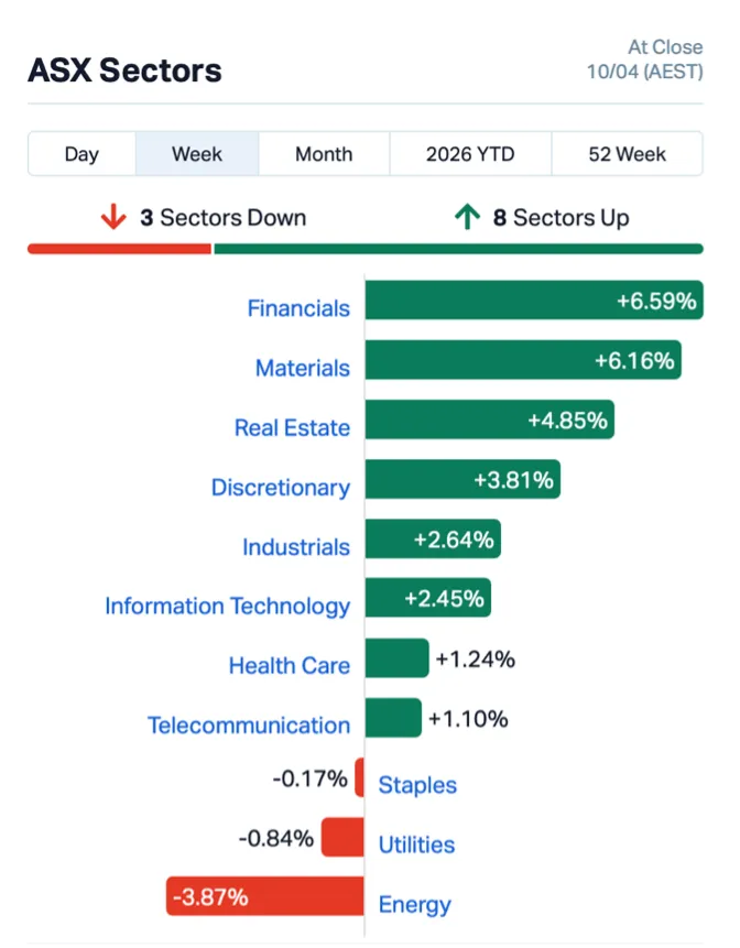 澳洲资本市场要闻(2026.4.14)