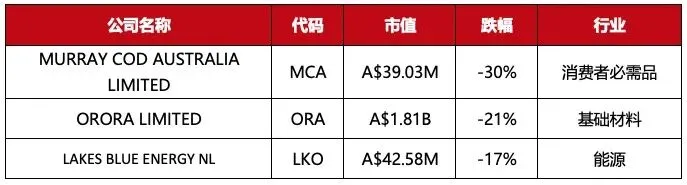 澳洲资本市场要闻(2026.4.14)