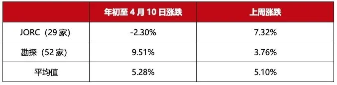 澳洲资本市场要闻(2026.4.14)