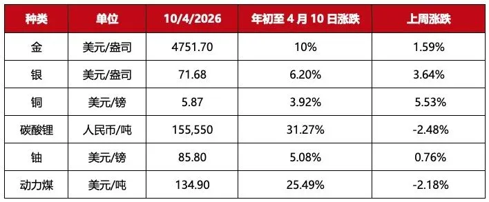 澳洲资本市场要闻(2026.4.14)