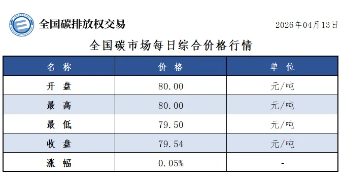 全国碳市场每日成交数据20260413