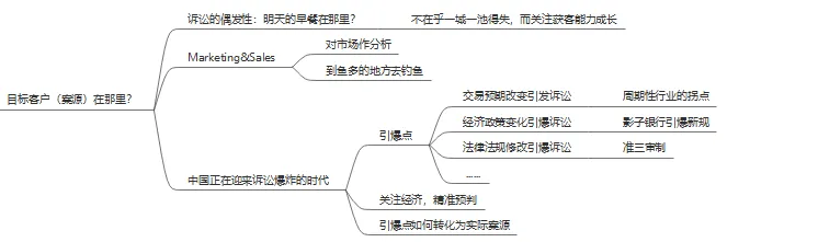 律师市场开拓与获客-无讼创始人蒋勇律师讲课内容分享(二)
