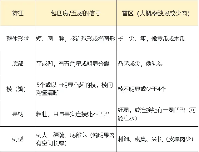 老司机都知道:榴莲从批发市场原箱进货,这几个坑必踩