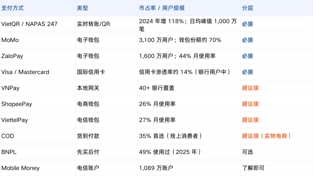 全球支付市场:做越南市场收款,只接信用卡能覆盖的用户不到 12%