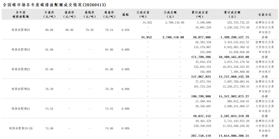 全国碳市场每日成交数据20260413