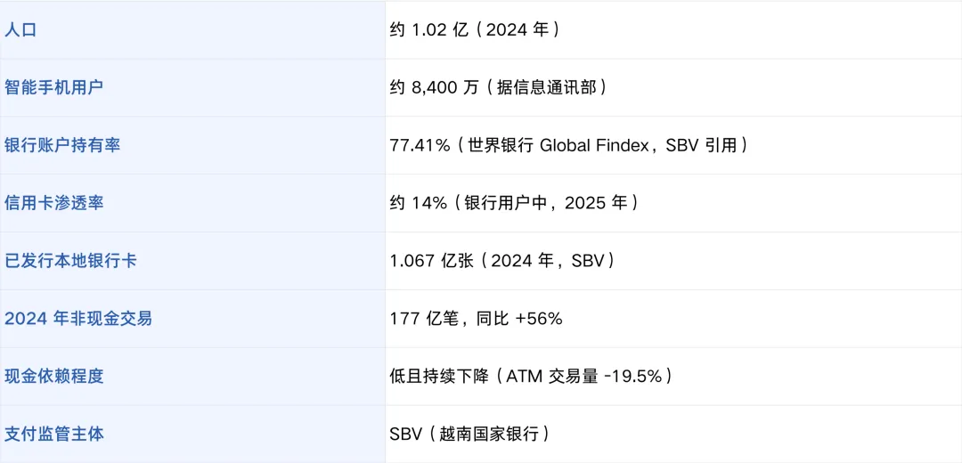 全球支付市场:做越南市场收款,只接信用卡能覆盖的用户不到 12%