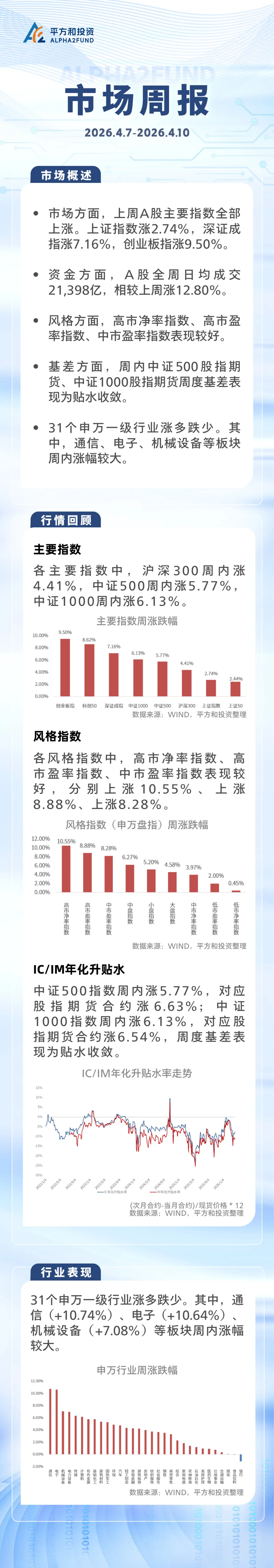 平方和市场周报(2026.4.7-2026.4.10)