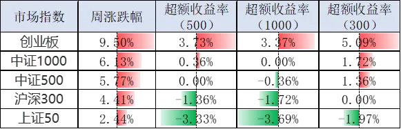 量化策略市场环境(2026.4.7-4.10)