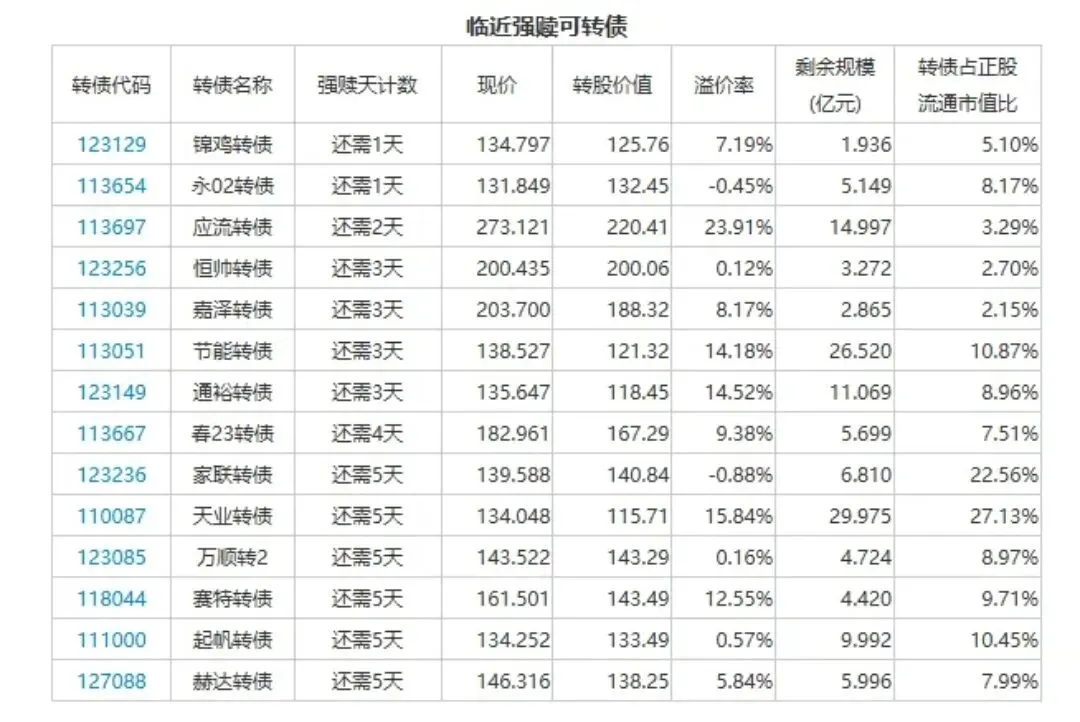 大肉债:A股震荡上行 可转债市场机遇与风险并存