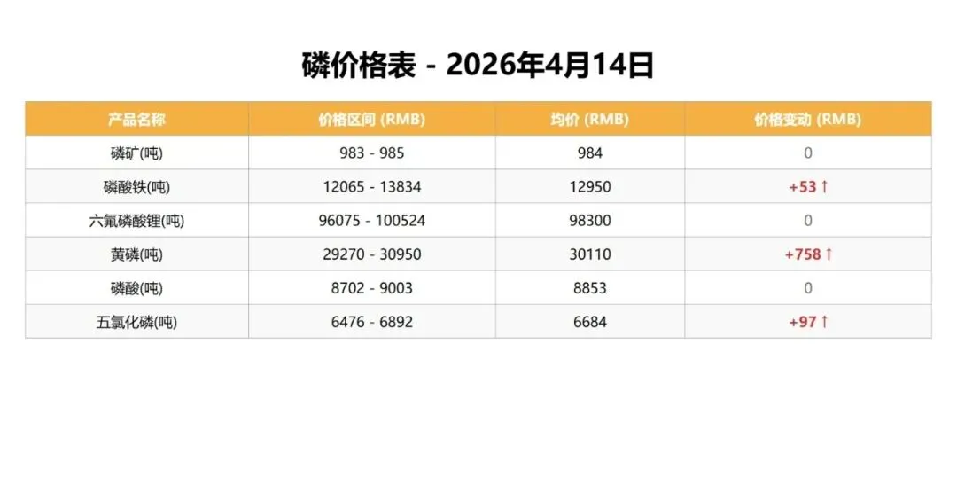 中国钒荣:4.14磷、铁矿石市场行情分析