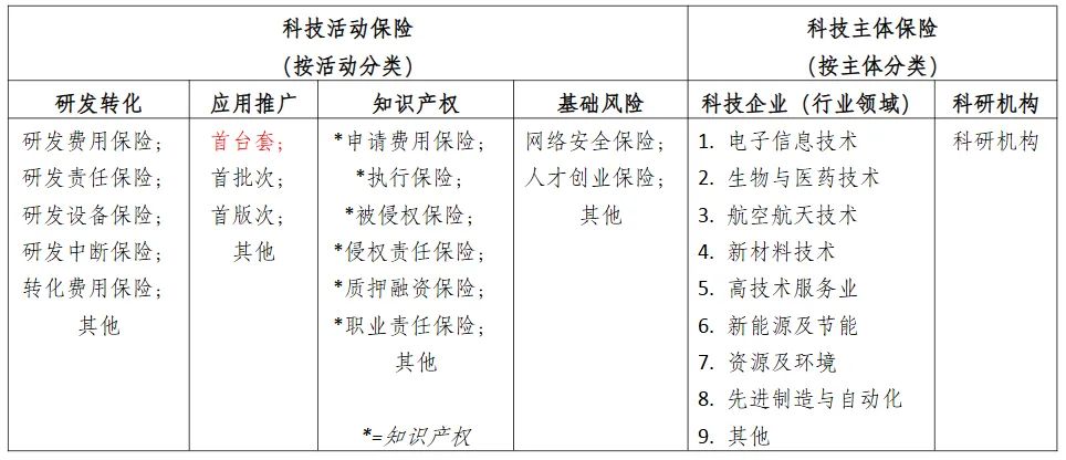 科技保险 市场规模估计