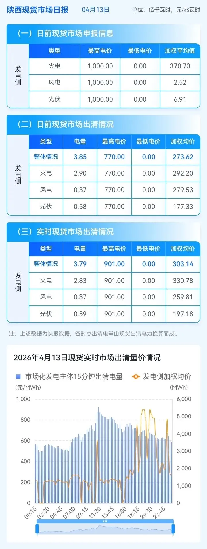 信息披露-陕西现货市场及中长期日融合运行日报(2026年4月13日)