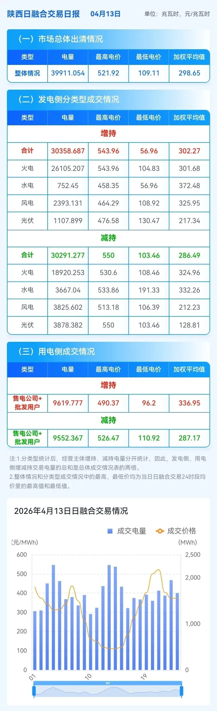 信息披露-陕西现货市场及中长期日融合运行日报(2026年4月13日)