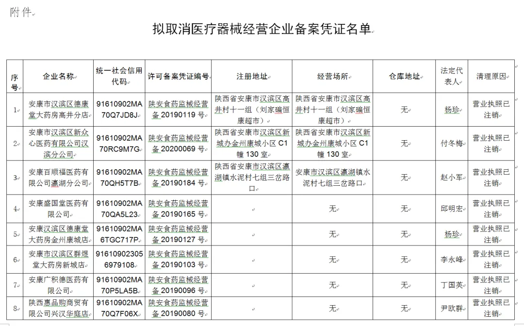 安康市市场监督管理局关于拟依法取消有关企业第二类医疗器械经营备案
