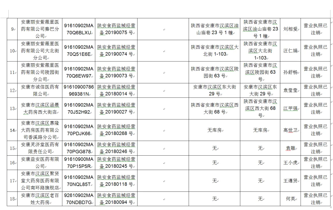 安康市市场监督管理局关于拟依法取消有关企业第二类医疗器械经营备案