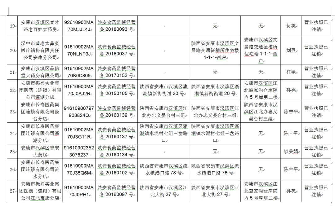 安康市市场监督管理局关于拟依法取消有关企业第二类医疗器械经营备案