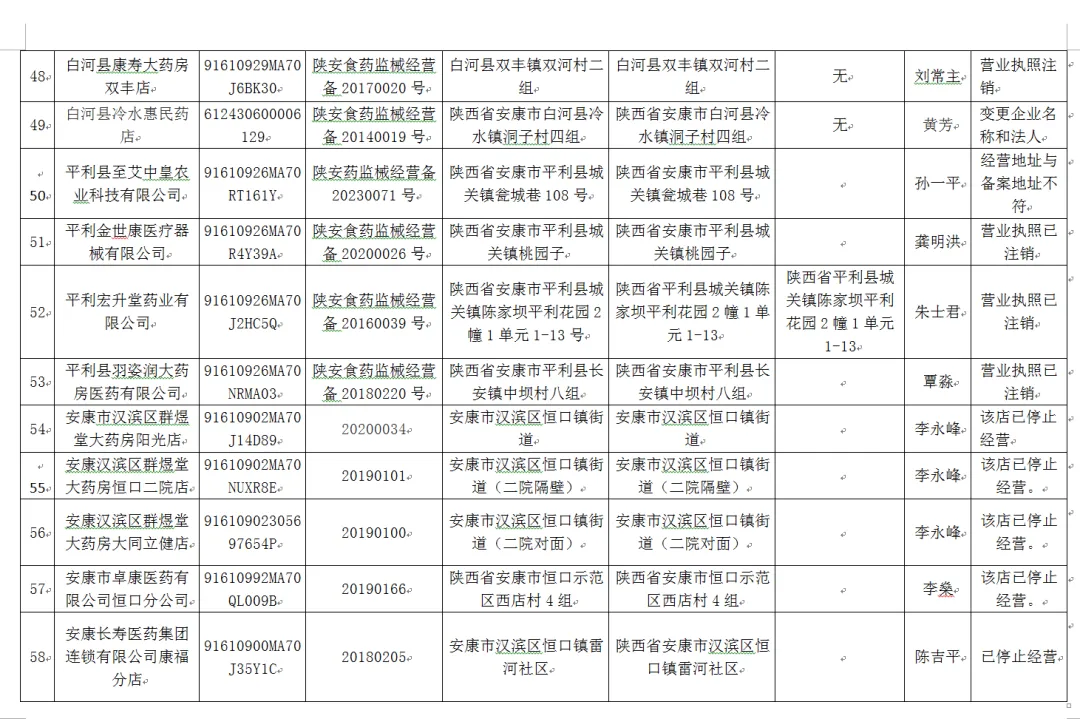 安康市市场监督管理局关于拟依法取消有关企业第二类医疗器械经营备案