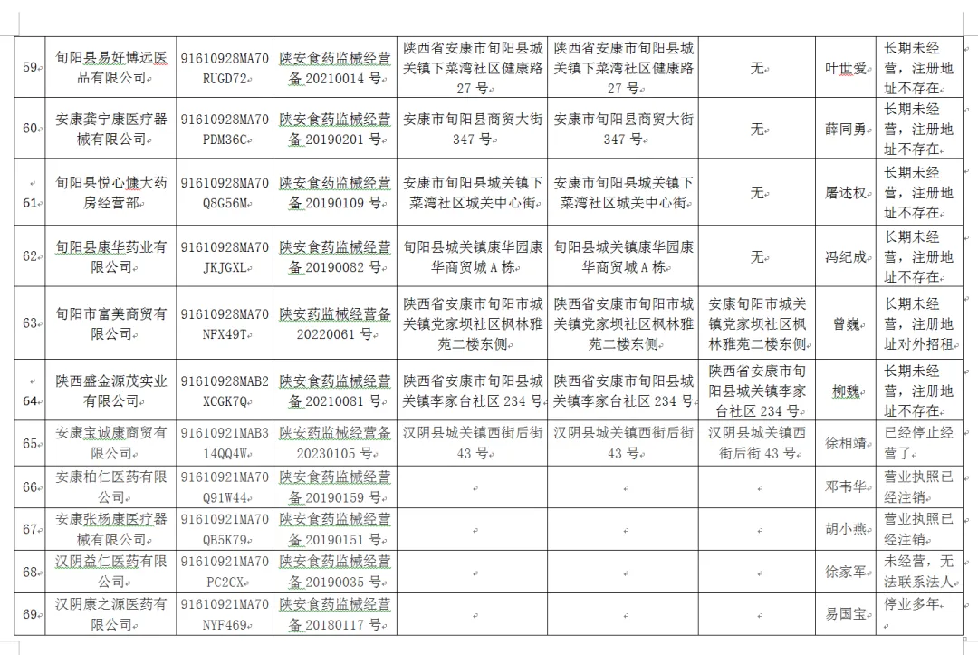 安康市市场监督管理局关于拟依法取消有关企业第二类医疗器械经营备案