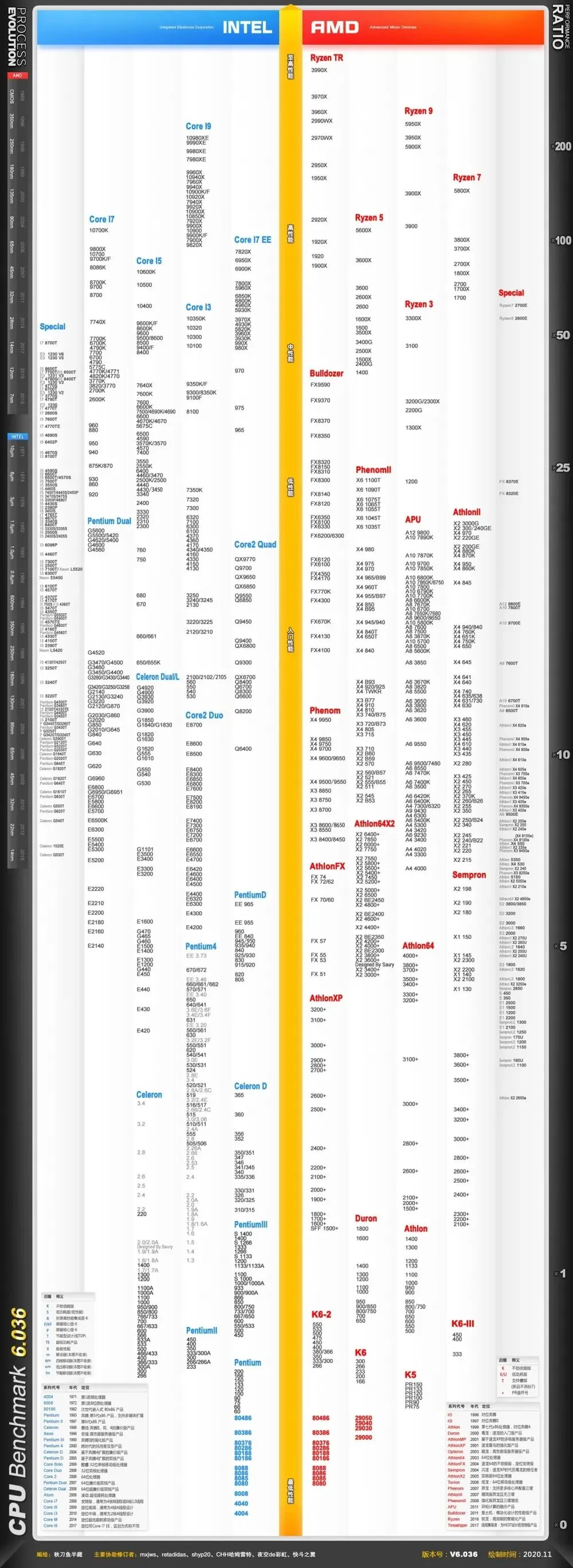 计算机硬件—CPU小常识在这里,快点进来查收吧!