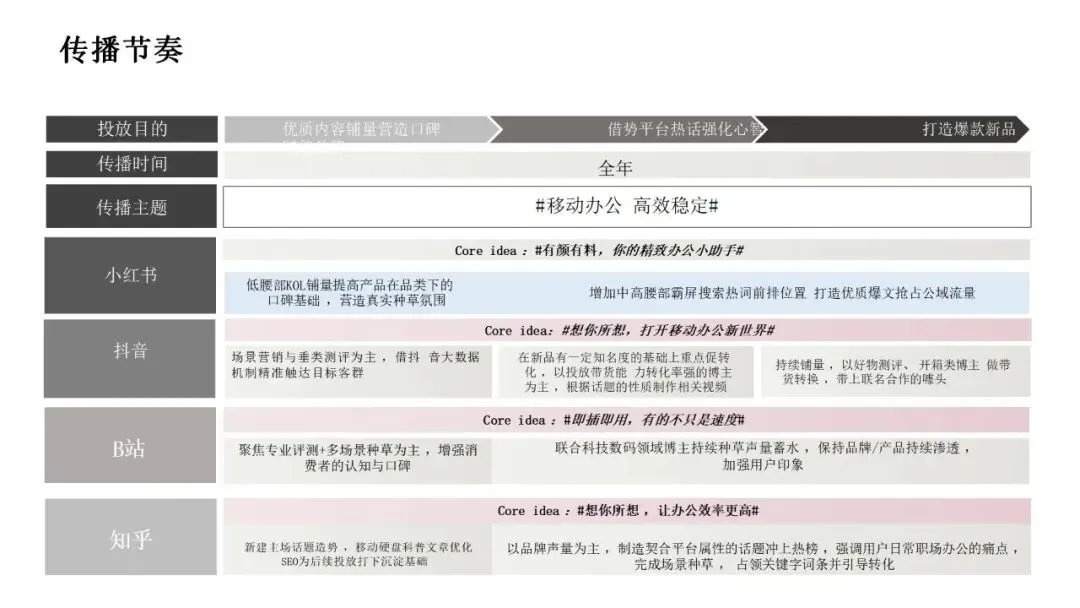 内容营销方案推荐|2026数码电子闪迪移动固态硬盘社交平台内容方案-33P.