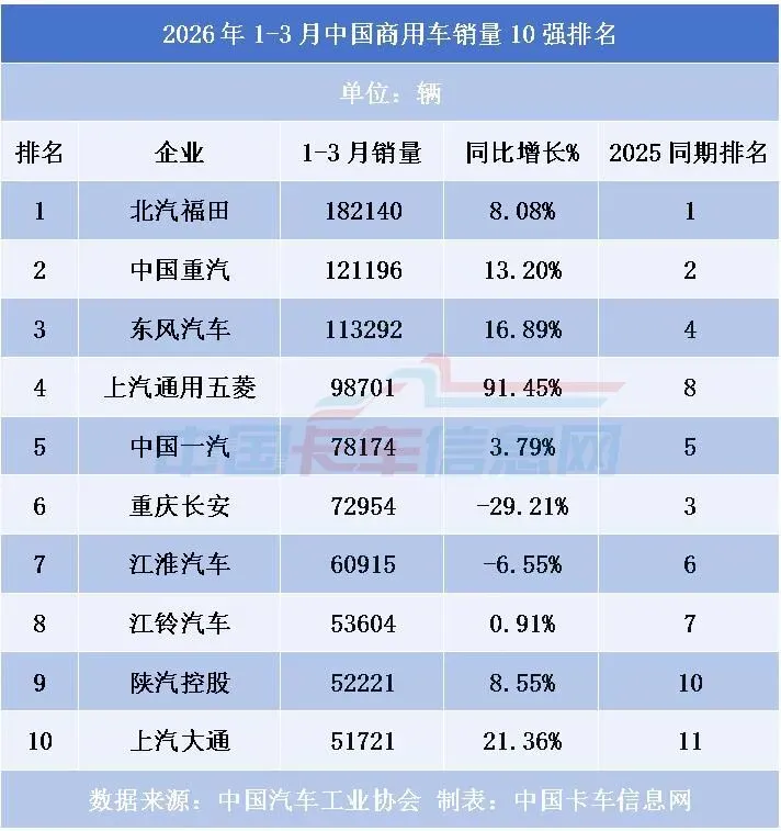 一季度牵引车销量排名:重汽解放垄断近半市场,新能源“新军”站稳前十