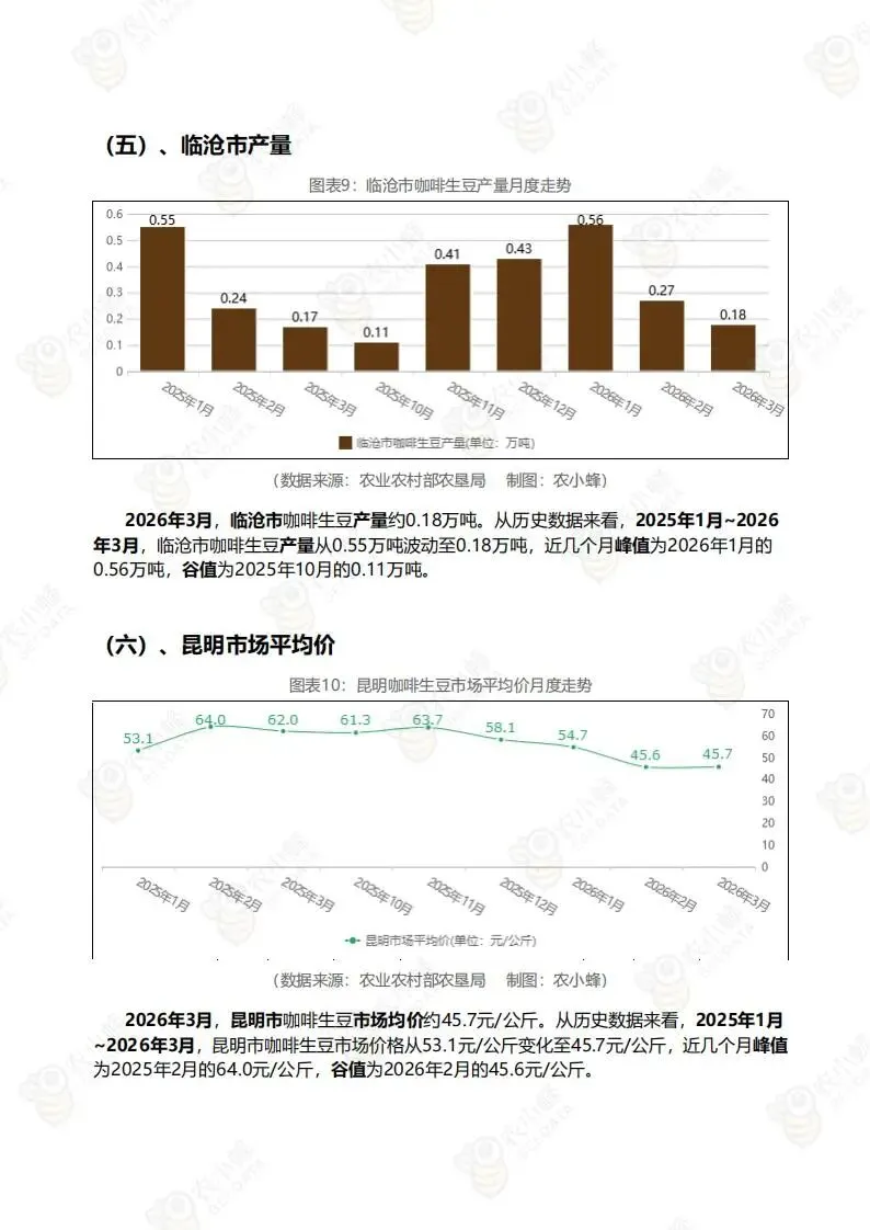 中国咖啡市场监测报告(附下载)