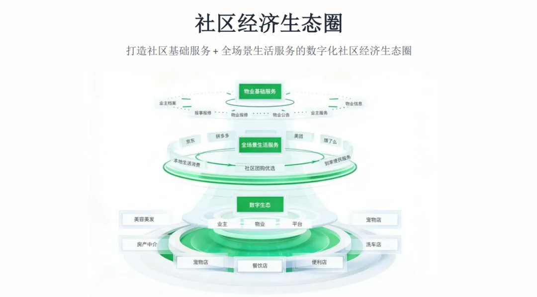 被忽视的万亿级市场:如何用“金融思维”做透社区经济?