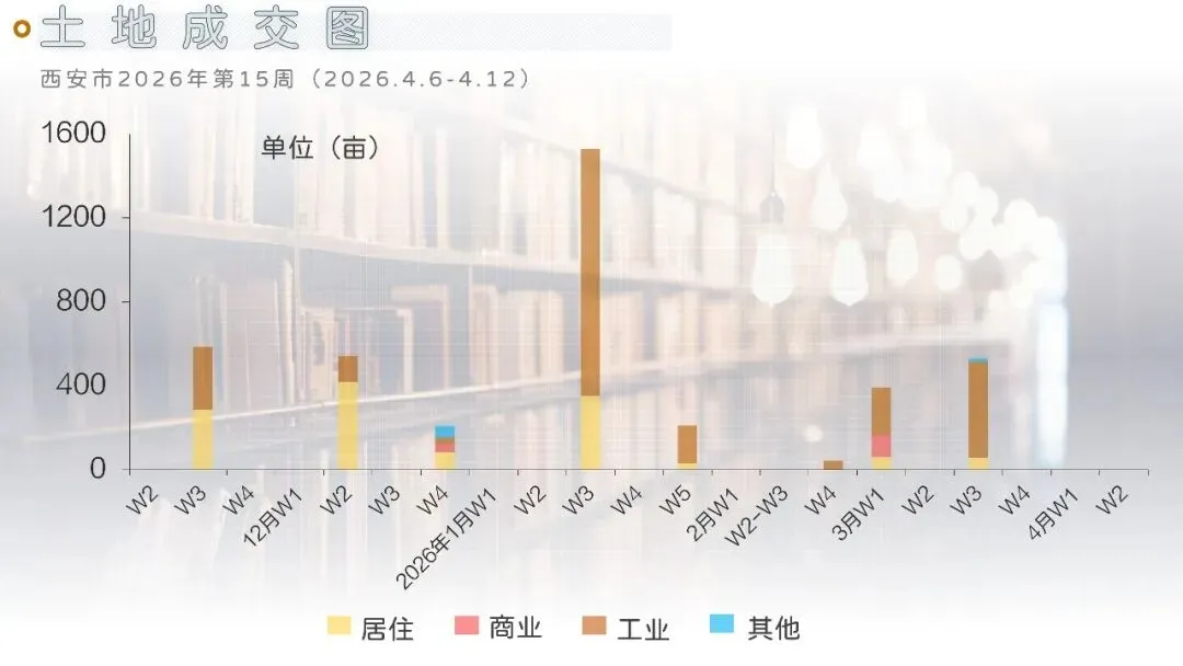 西安地产市场周刊(2026.4.6-4.12)