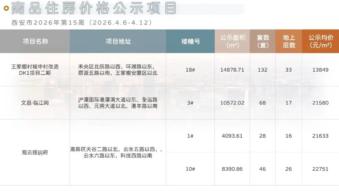 西安地产市场周刊(2026.4.6-4.12)