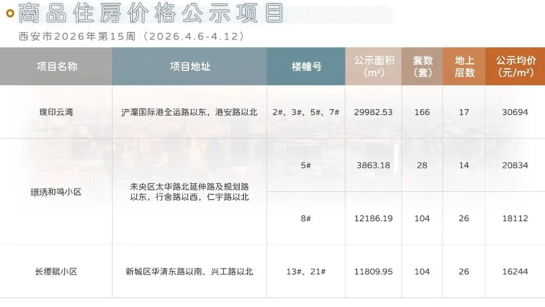 西安地产市场周刊(2026.4.6-4.12)