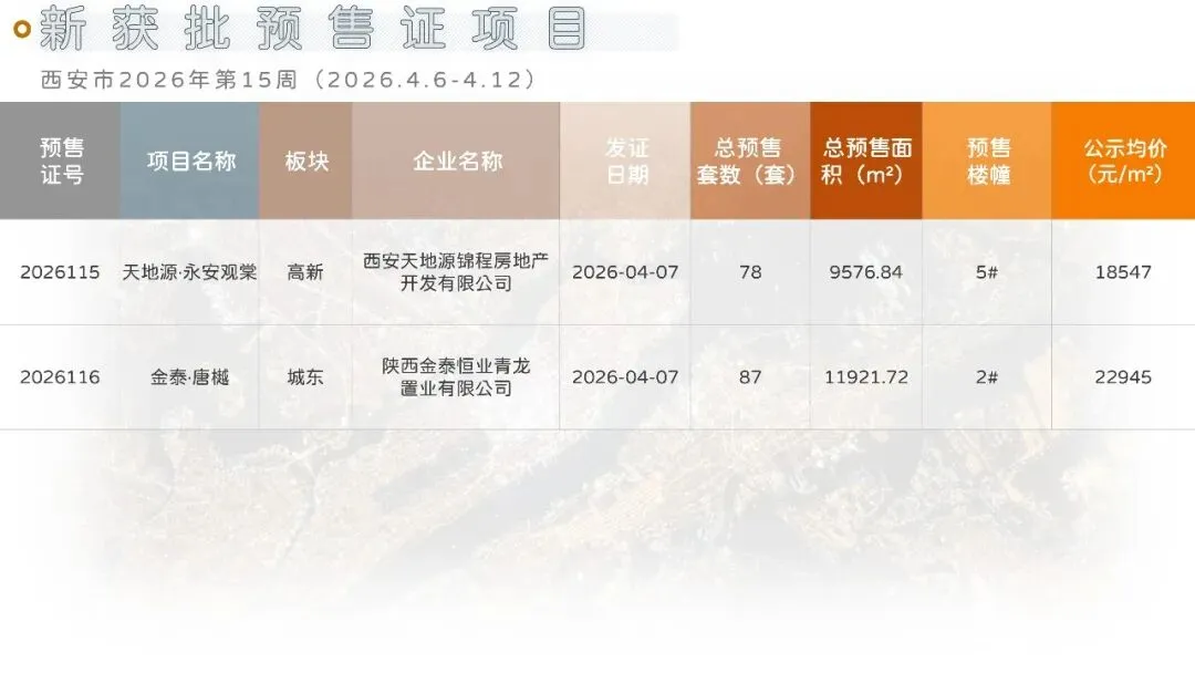 西安地产市场周刊(2026.4.6-4.12)