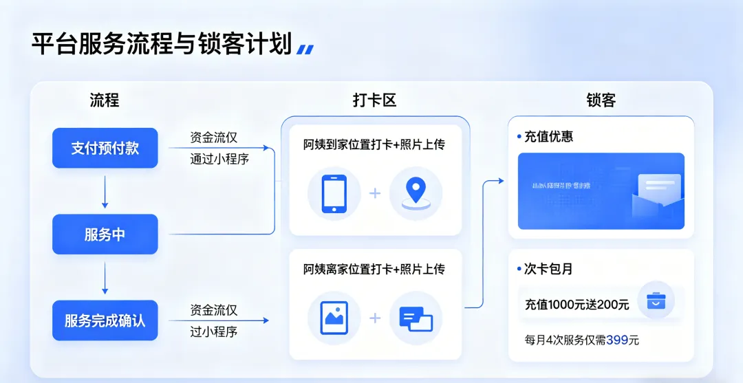 家政服务小程序开发 | 获客到售后全流程自动化,降低30%运营成本