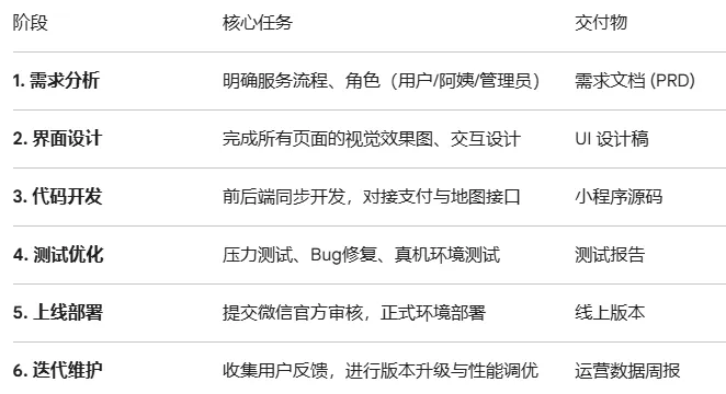 家政服务小程序开发 | 获客到售后全流程自动化,降低30%运营成本