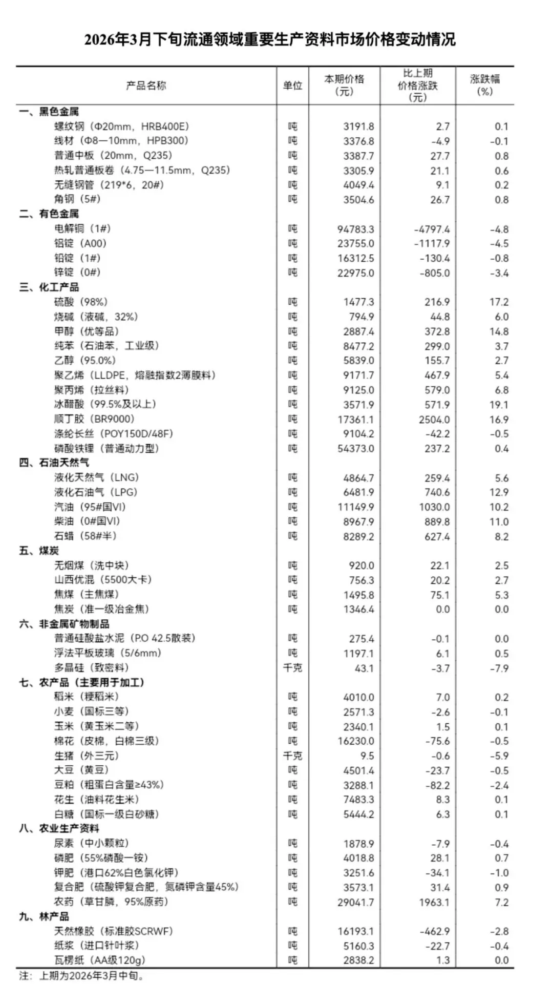 2026年3月下旬流通领域重要生产资料市场价格变动情况