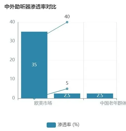 2025年国内外助听器市场发展概况!