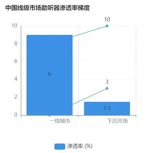 2025年国内外助听器市场发展概况!