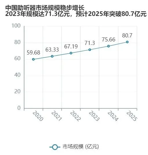 2025年国内外助听器市场发展概况!