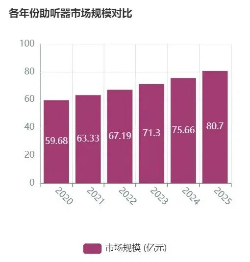 2025年国内外助听器市场发展概况!