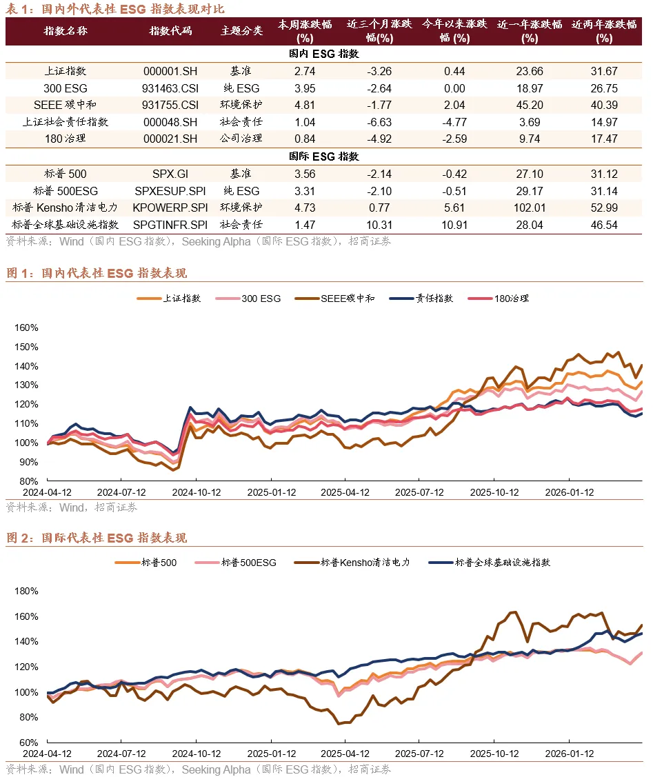 ESG市场观察周报(20260412):生态环境法典落地在即,环保治理加快衔接统一执法
